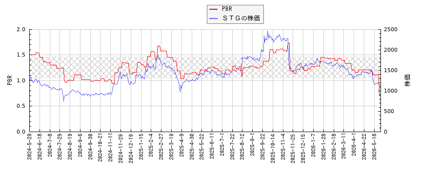 ＳＴＧとPBRの比較チャート