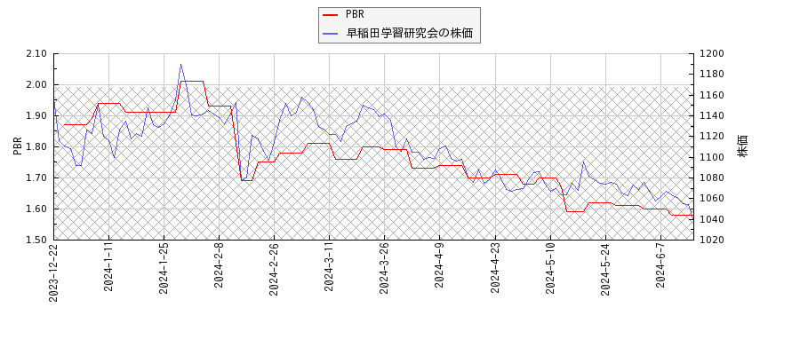 早稲田学習研究会とPBRの比較チャート