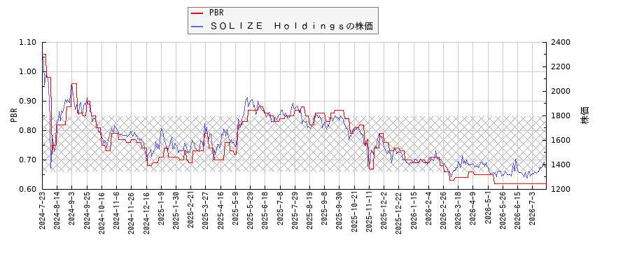 ＳＯＬＩＺＥ　ＨｏｌｄｉｎｇｓとPBRの比較チャート