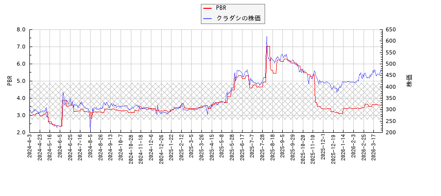 クラダシとPBRの比較チャート