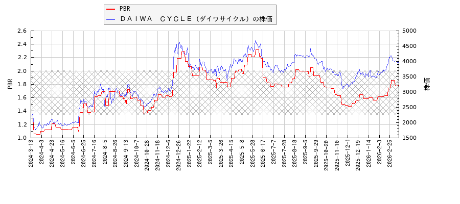 ＤＡＩＷＡ　ＣＹＣＬＥ（ダイワサイクル）とPBRの比較チャート