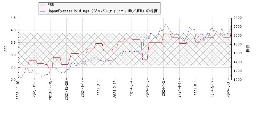 JapanEyewearHoldings（ジャパンアイウェアHD／JEH）とPBRの比較チャート