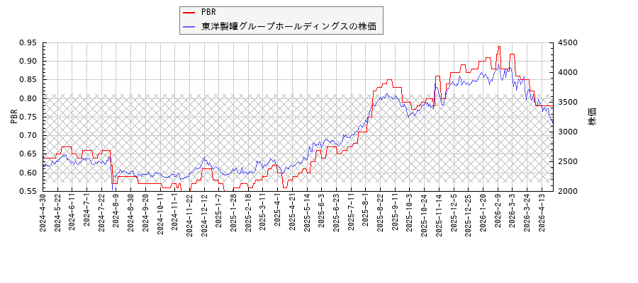 東洋製罐グループホールディングスとPBRの比較チャート