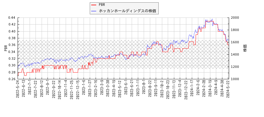 ホッカンホールディングスとPBRの比較チャート