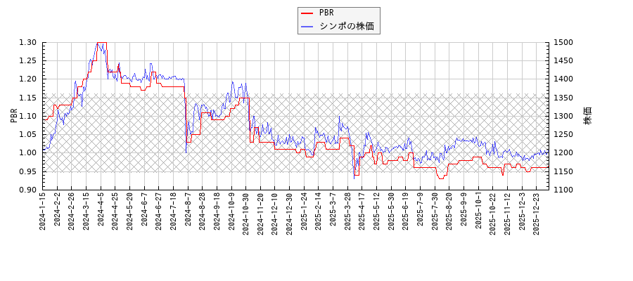 シンポとPBRの比較チャート