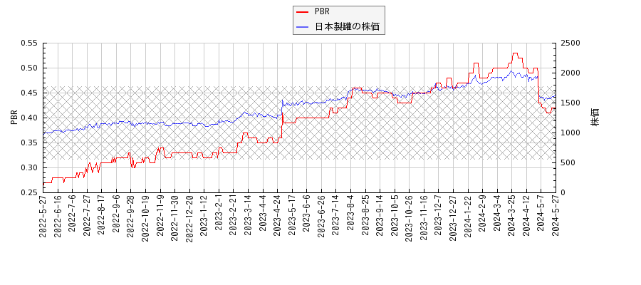 日本製罐とPBRの比較チャート