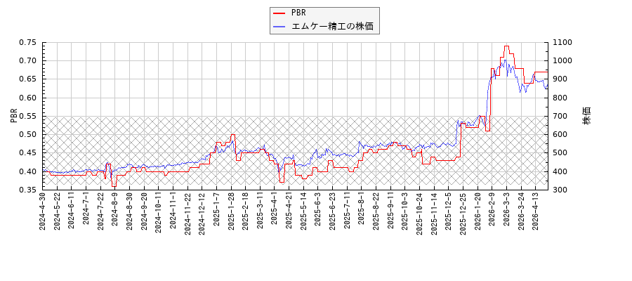 エムケー精工とPBRの比較チャート