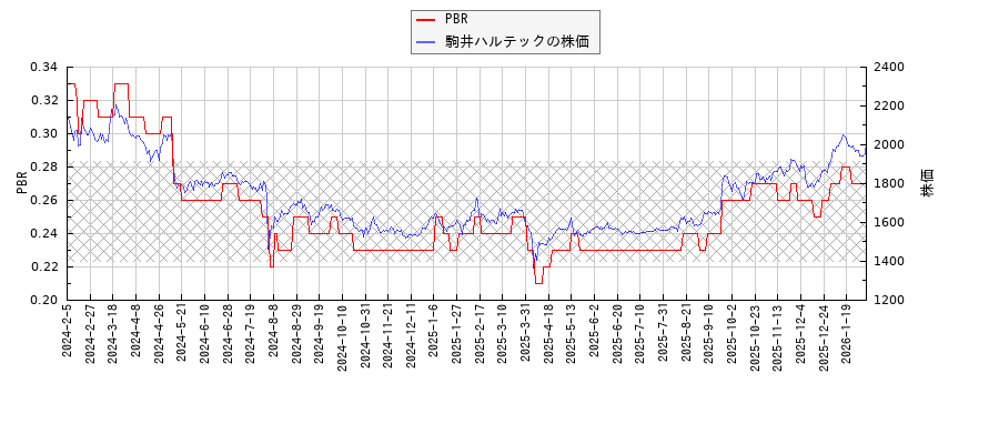 駒井ハルテックとPBRの比較チャート