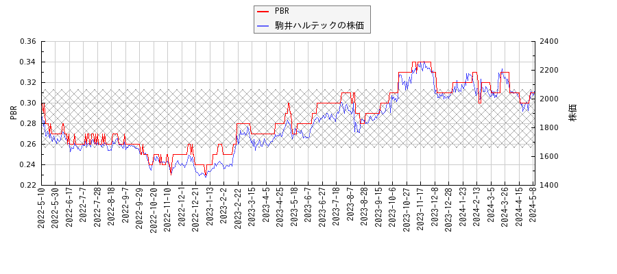 駒井ハルテックとPBRの比較チャート