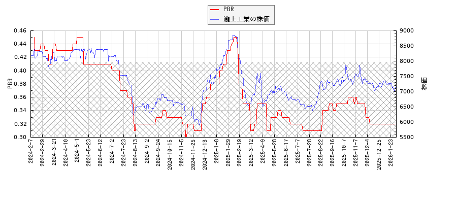 瀧上工業とPBRの比較チャート