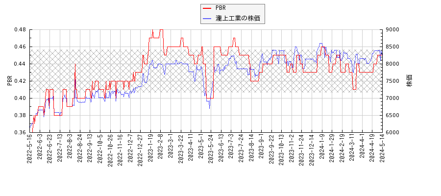 瀧上工業とPBRの比較チャート