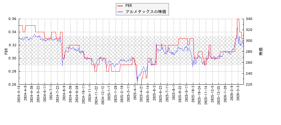 アルメタックスとPBRの比較チャート