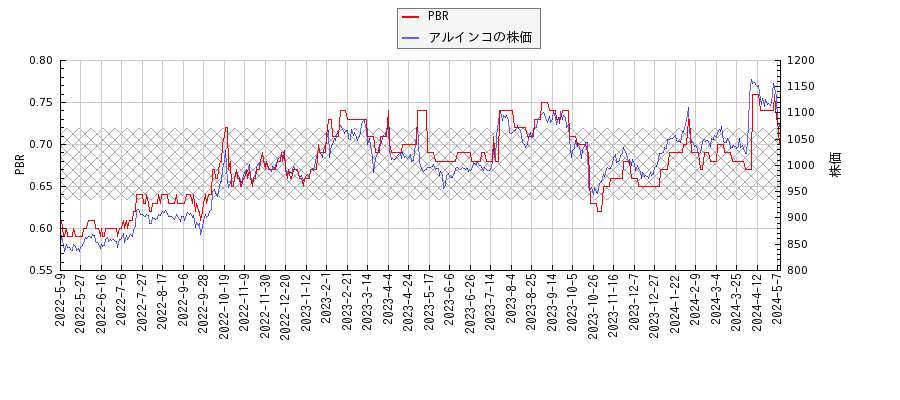 アルインコとPBRの比較チャート