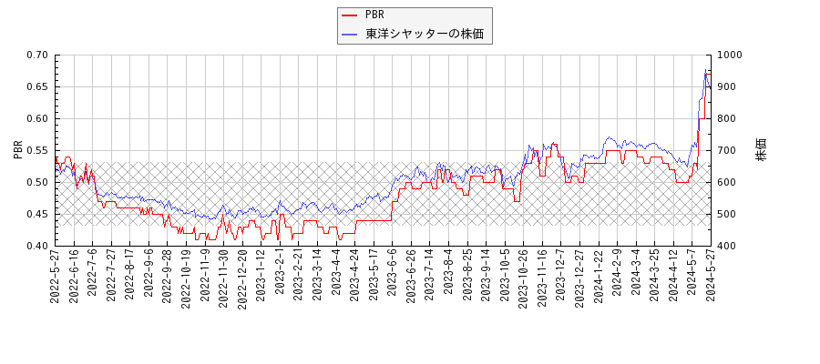 東洋シヤッターとPBRの比較チャート