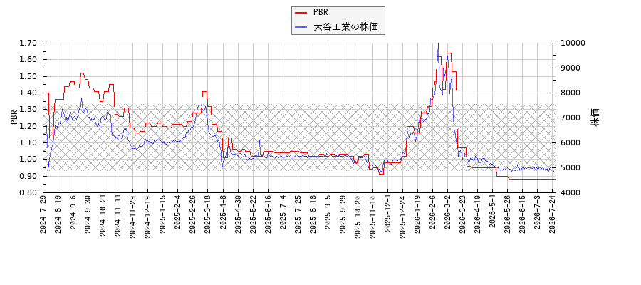 大谷工業とPBRの比較チャート