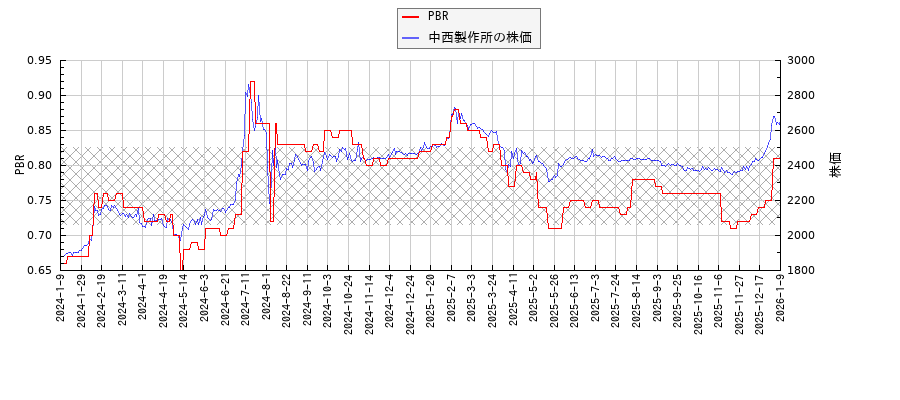 中西製作所とPBRの比較チャート