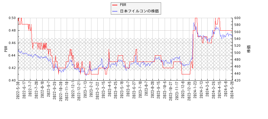 日本フイルコンとPBRの比較チャート