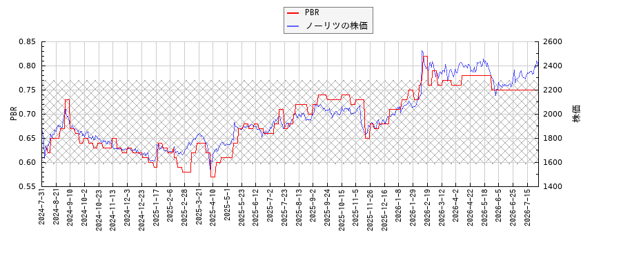 ノーリツとPBRの比較チャート