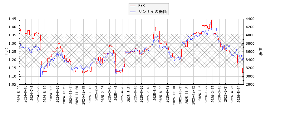 リンナイとPBRの比較チャート