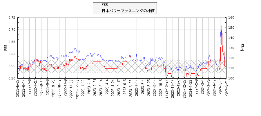 日本パワーファスニングとPBRの比較チャート