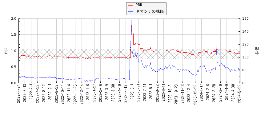 ヤマシナとPBRの比較チャート
