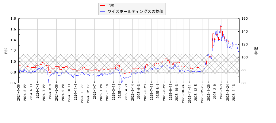 ワイズホールディングスとPBRの比較チャート