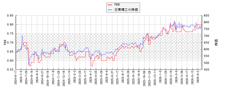 日東精工とPBRの比較チャート