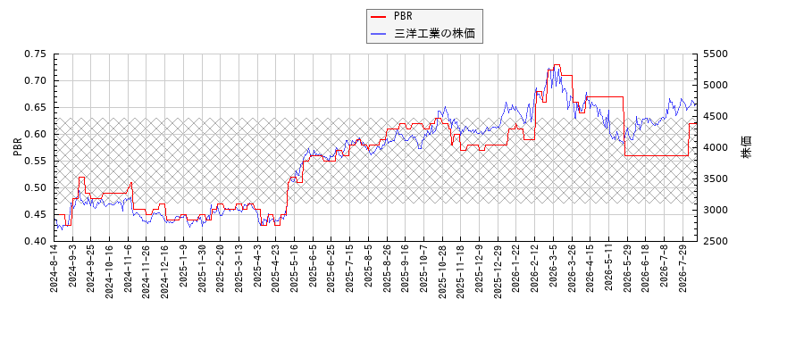 三洋工業とPBRの比較チャート