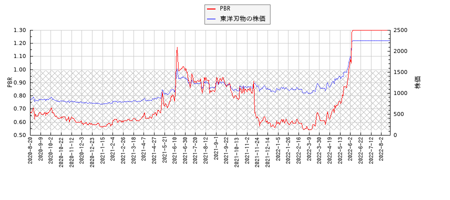 東洋刃物とPBRの比較チャート