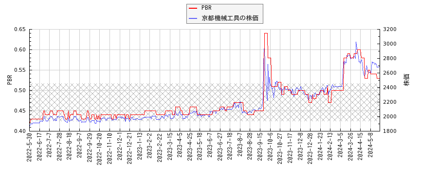 京都機械工具とPBRの比較チャート