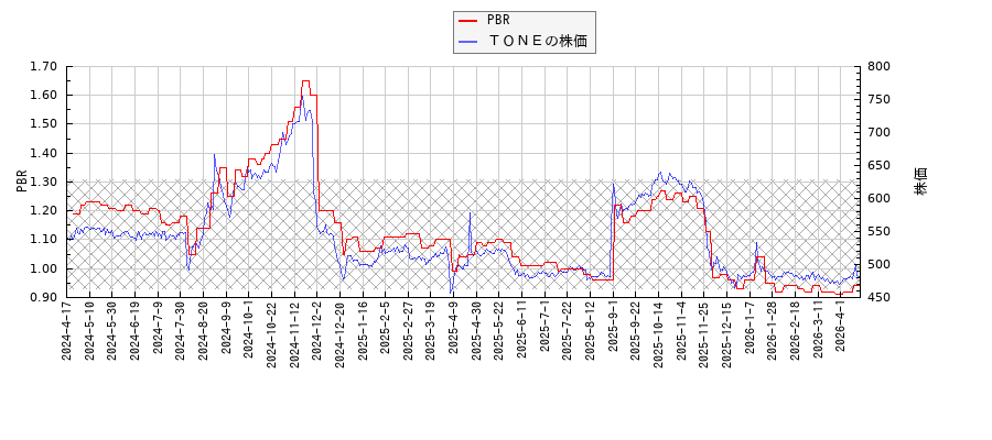 ＴＯＮＥとPBRの比較チャート