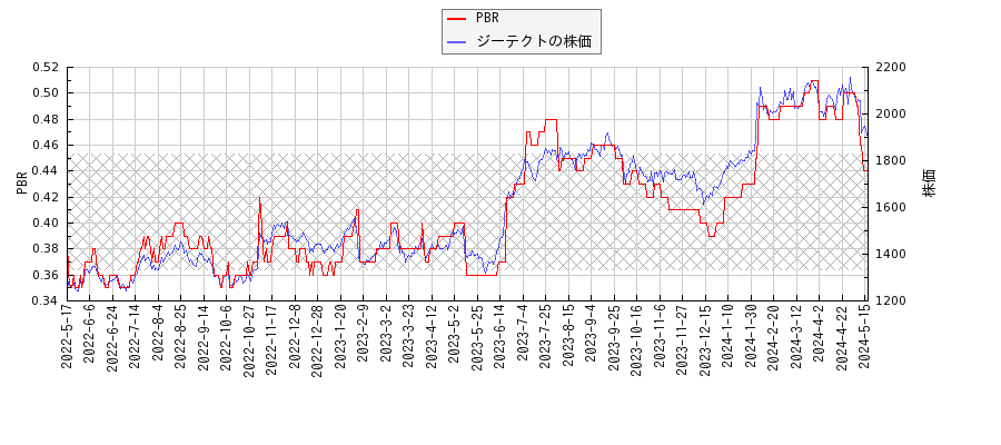 ジーテクトとPBRの比較チャート