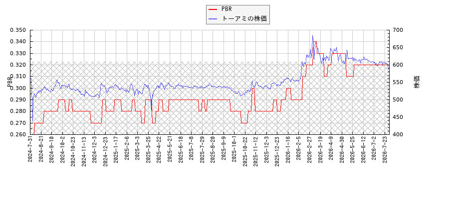 トーアミとPBRの比較チャート