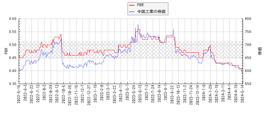 中国工業とPBRの比較チャート