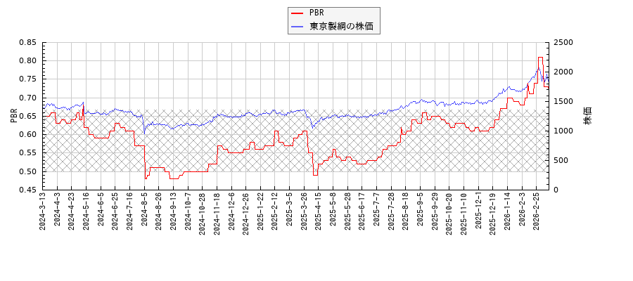 東京製綱とPBRの比較チャート