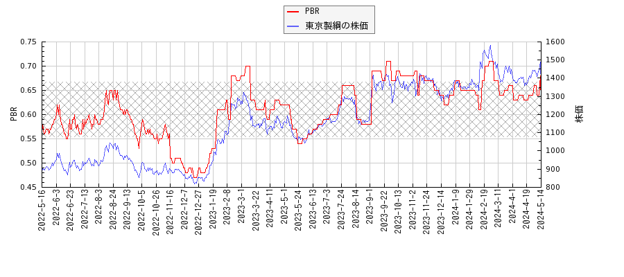 東京製綱とPBRの比較チャート