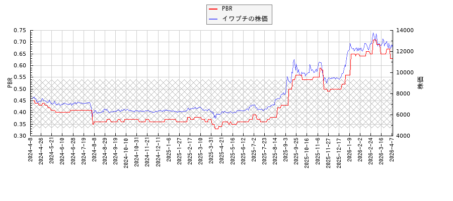 イワブチとPBRの比較チャート