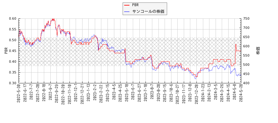 サンコールとPBRの比較チャート