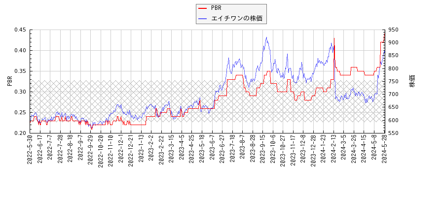 エイチワンとPBRの比較チャート