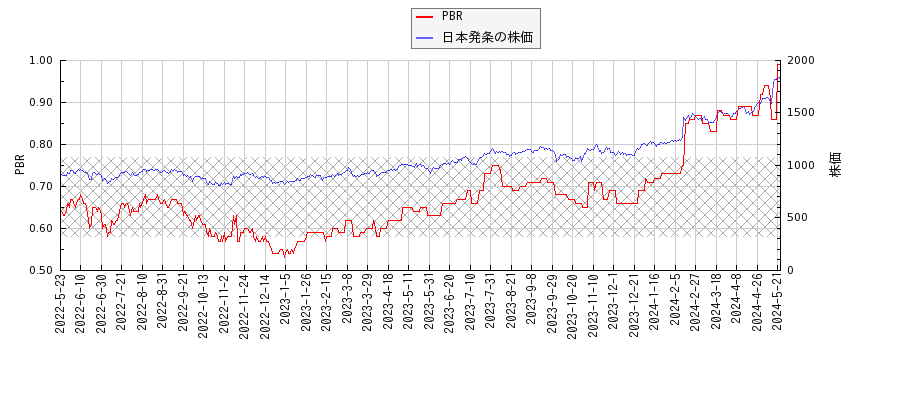 日本発条とPBRの比較チャート