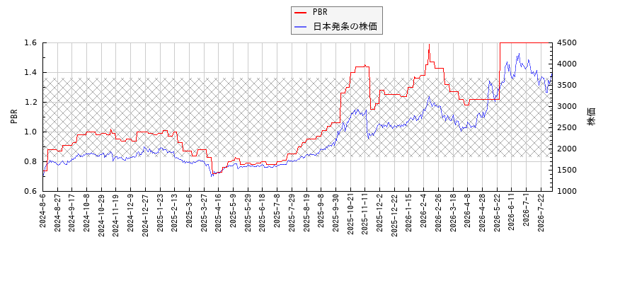 日本発条とPBRの比較チャート