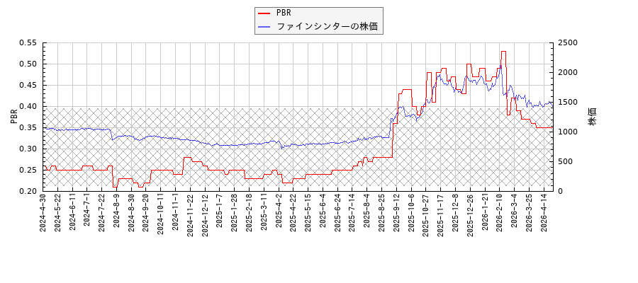 ファインシンターとPBRの比較チャート