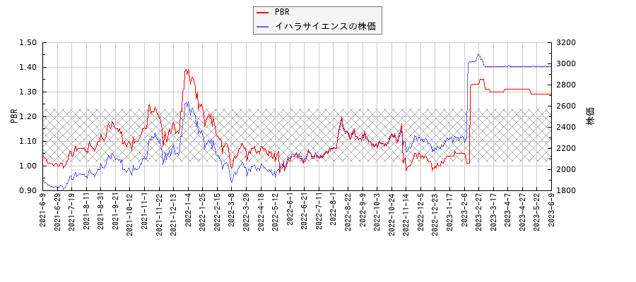 イハラサイエンスとPBRの比較チャート
