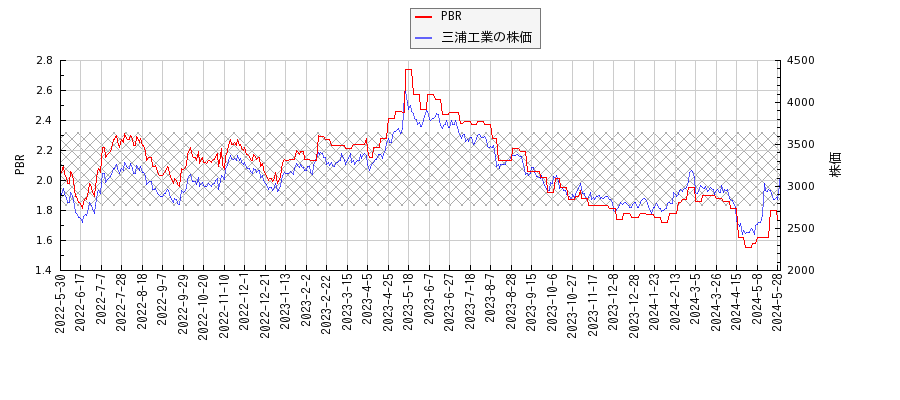 三浦工業とPBRの比較チャート