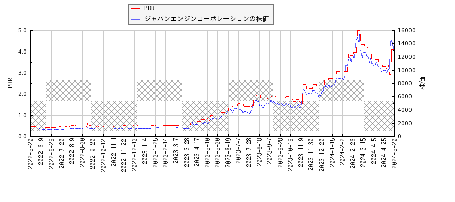 ジャパンエンジンコーポレーションとPBRの比較チャート