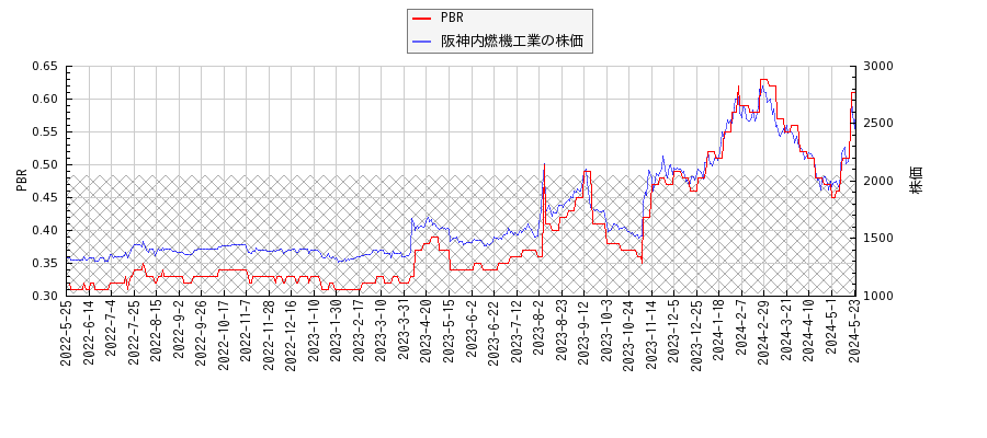 阪神内燃機工業とPBRの比較チャート