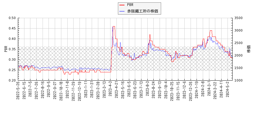 赤阪鐵工所とPBRの比較チャート