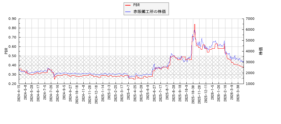 赤阪鐵工所とPBRの比較チャート