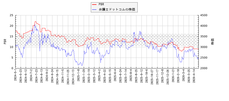 弁護士ドットコムとPBRの比較チャート