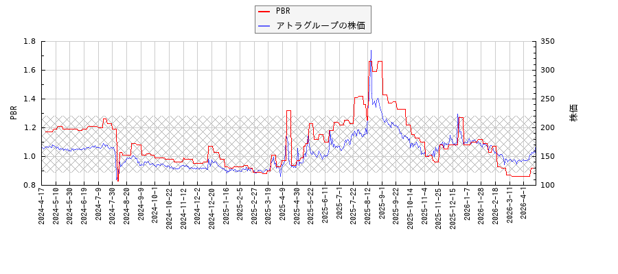アトラグループとPBRの比較チャート
